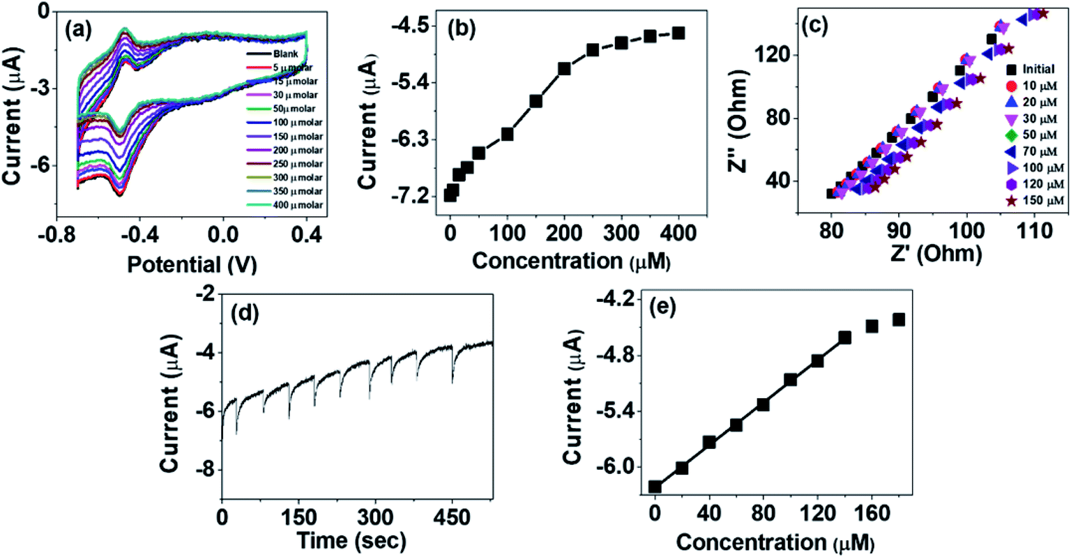 Deposition Of An Ultra Thin Polyaniline Coating On A Tio2 Surface By Vapor Phase Polymerization For Electrochemical Glucose Sensing And Photocatalytic Degradation Rsc Advances Rsc Publishing