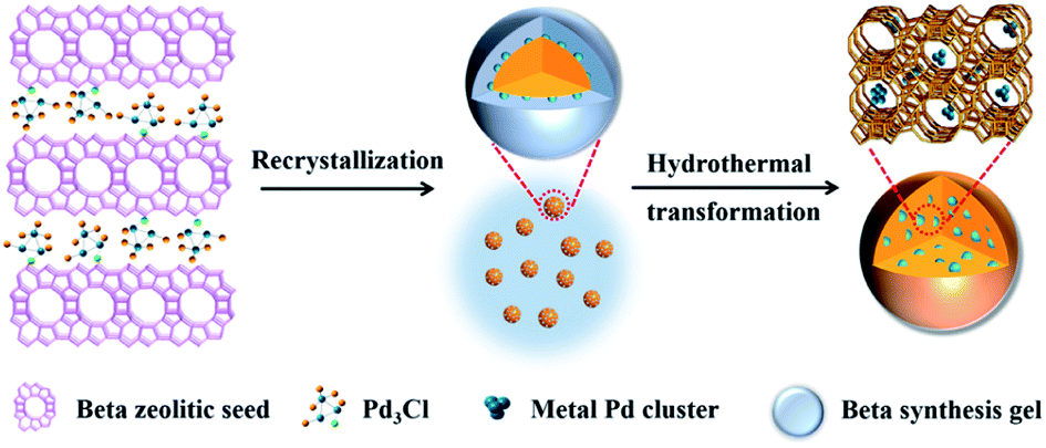 Fabrication of Pd 3 @Beta for catalytic combustion of VOCs by efficient ...