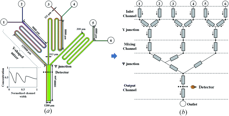 Surrogate-based Optimization With Adaptive Sampling For Microfluidic ...