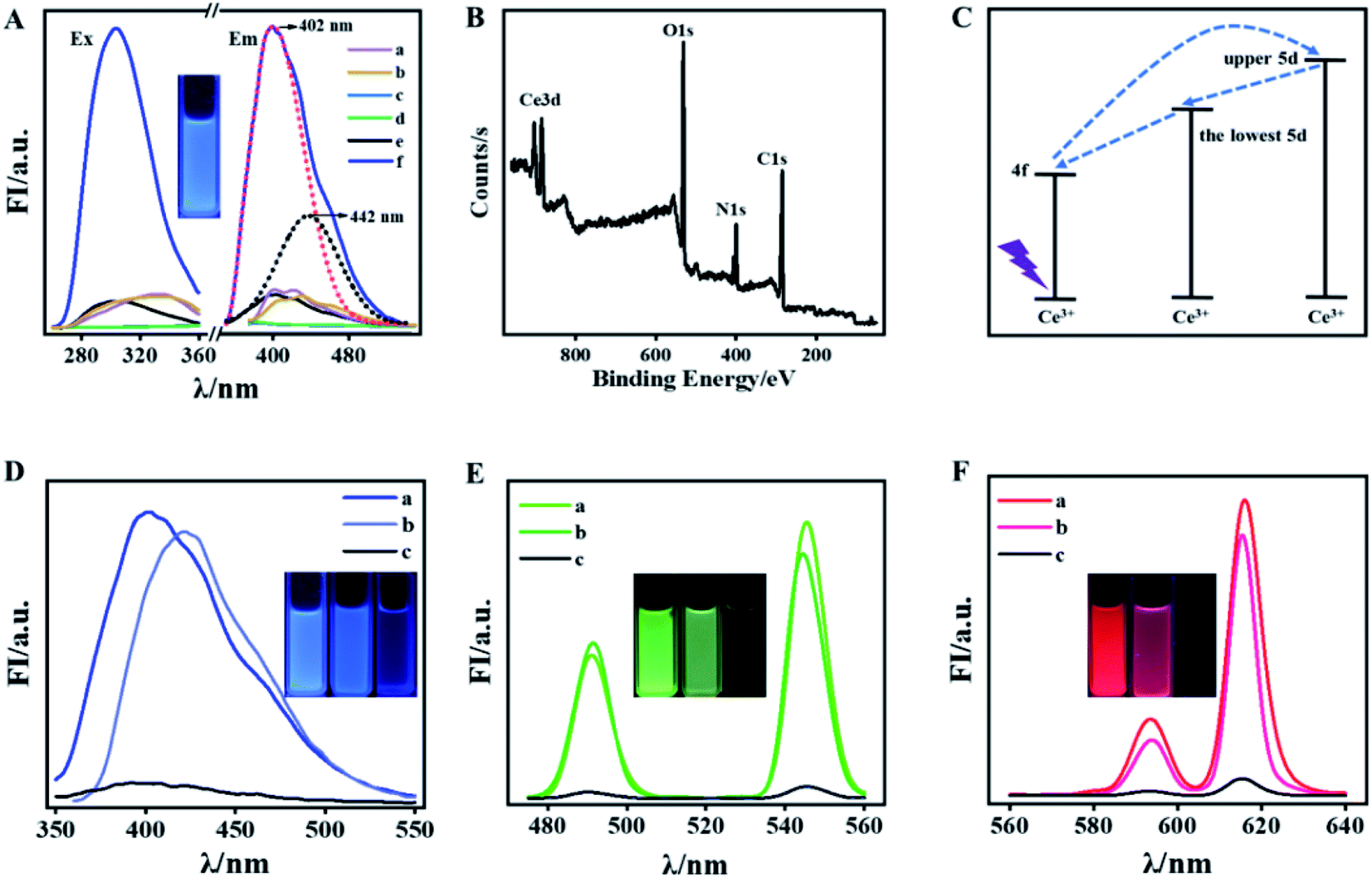 Dual Stimuli Responsive Lanthanide Based Phosphors For An Advanced Full Color Anti Counterfeiting System Rsc Advances Rsc Publishing