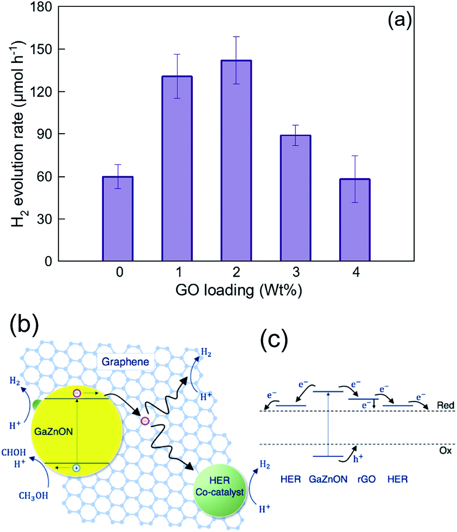 Atomicscale synthesis of nanoporous galliumzinc oxynitridereduced
