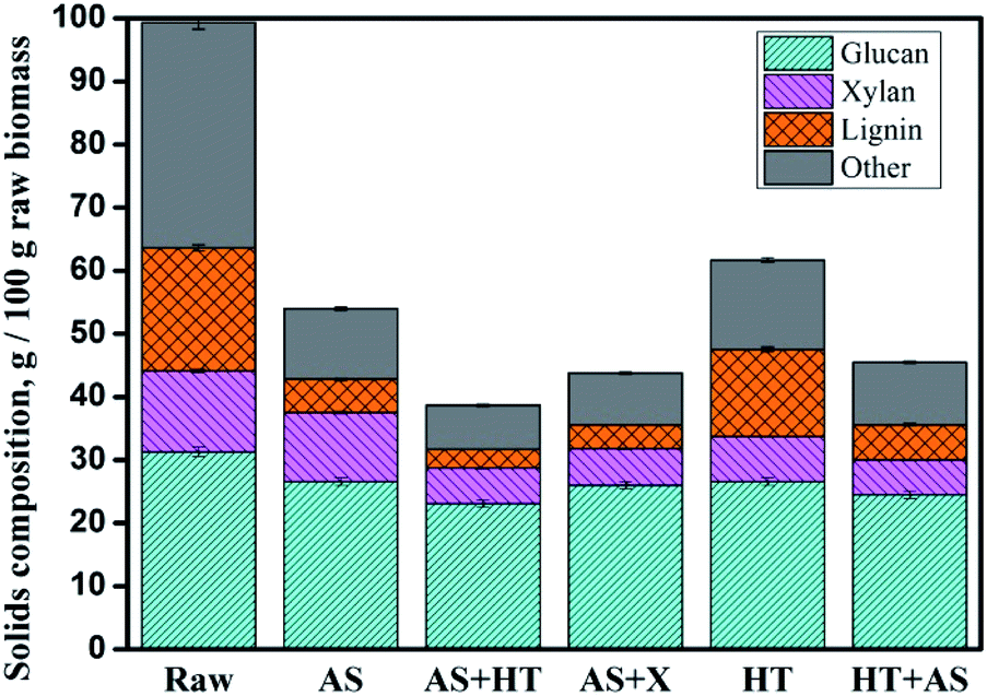 Impact Of Ammonium Sulfite Based Sequential Pretreatment Combinations On Two Distinct Saccharifications Of Wheat Straw Rsc Advances Rsc Publishing