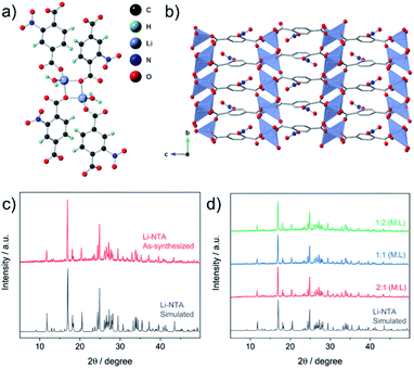 Conversion of a microwave synthesized alkali-metal MOF to a ...