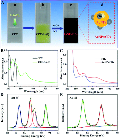 The synthesis of highly active carbon dot-coated gold nanoparticles via ...