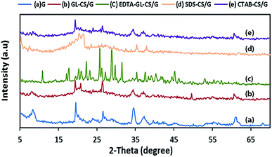 Glauconite clay-functionalized chitosan nanocomposites for efficient ...