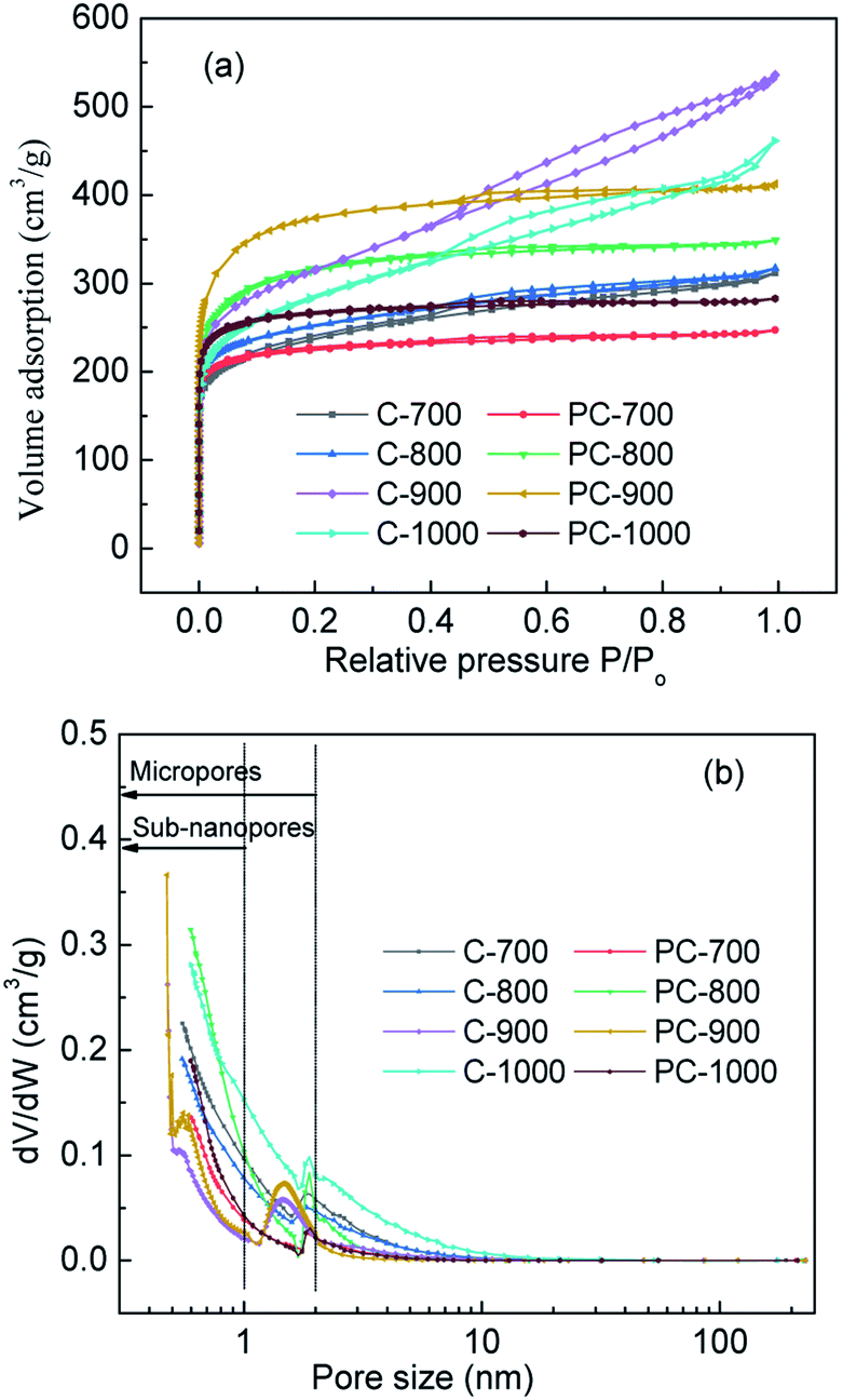 Preparation Of Phosphorus Doped Porous Carbon For High Performance Supercapacitors By One Step Carbonization Rsc Advances Rsc Publishing