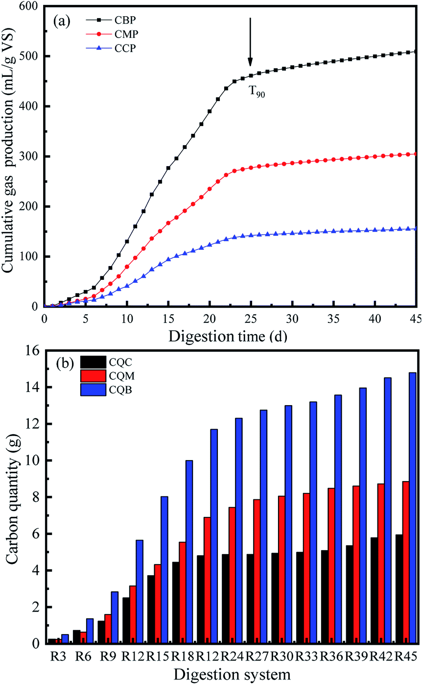 Mass Conversion Pathway During Anaerobic Digestion Of Wheat Straw Rsc Advances Rsc Publishing