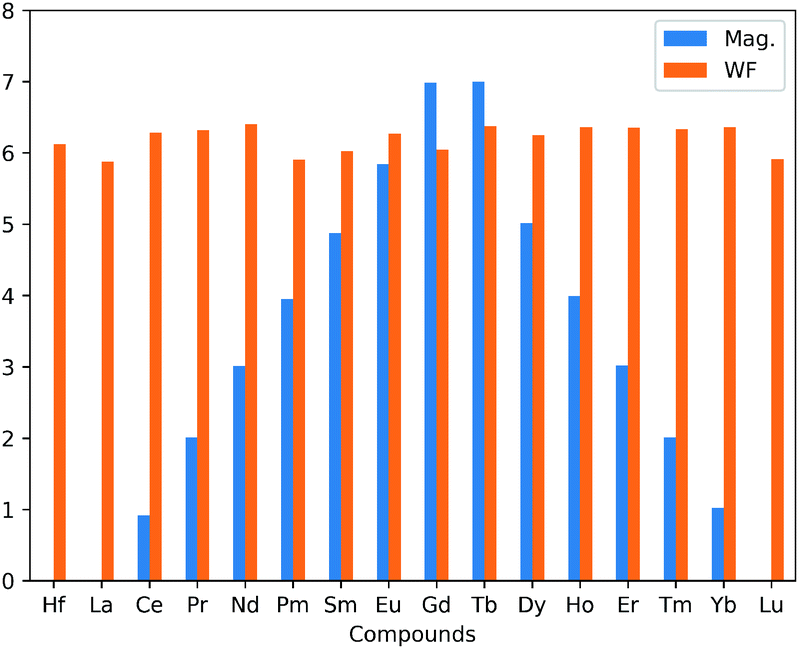 Controlling The Electronic And Optical Properties Of Hfs2 Mono Layers Via Lanthanide Substitutional Doping A Dft U Study Rsc Advances Rsc Publishing