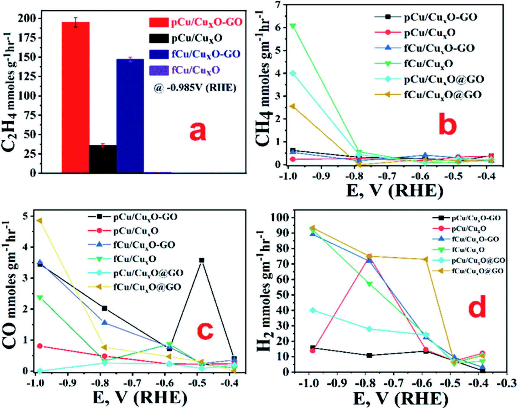 Electrochemical Reduction Of Co2 To Ethylene On Cu Cuxo Go Composites In Aqueous Solution Rsc Advances Rsc Publishing