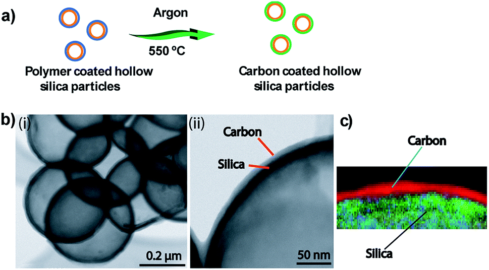 Hybrid Hollow Silica Particles Synthesis And Comparison Of Properties With Pristine Particles
