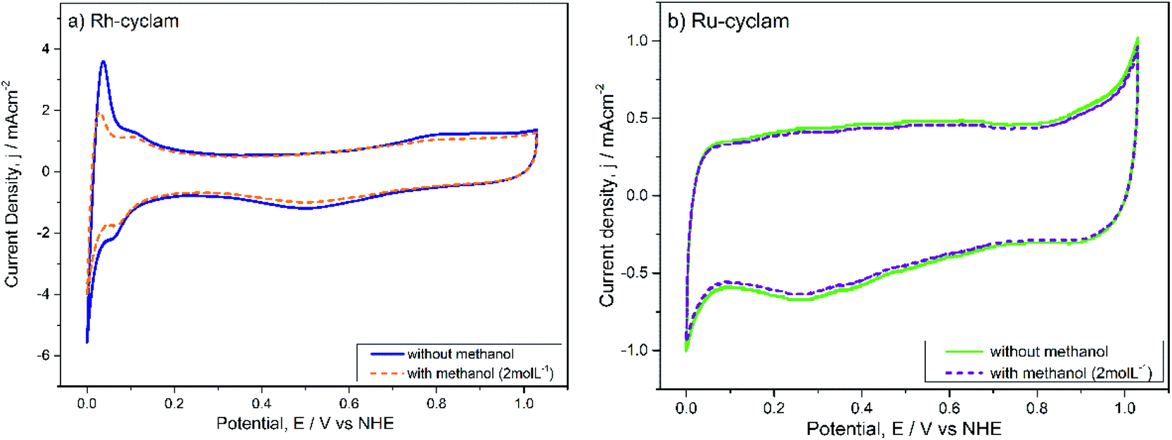Study Of M Iii Cyclam M Rh Ru Cyclam 1 4 8 11 Tetraazacyclotetradecane Complexes As Novel Methanol Resistant Electrocatalysts For The Oxygen Reduction Reaction Rsc Advances Rsc Publishing