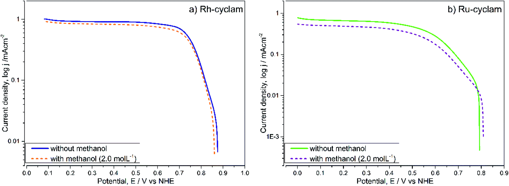 Study Of M Iii Cyclam M Rh Ru Cyclam 1 4 8 11 Tetraazacyclotetradecane Complexes As Novel Methanol Resistant Electrocatalysts For The Oxygen Reduction Reaction Rsc Advances Rsc Publishing