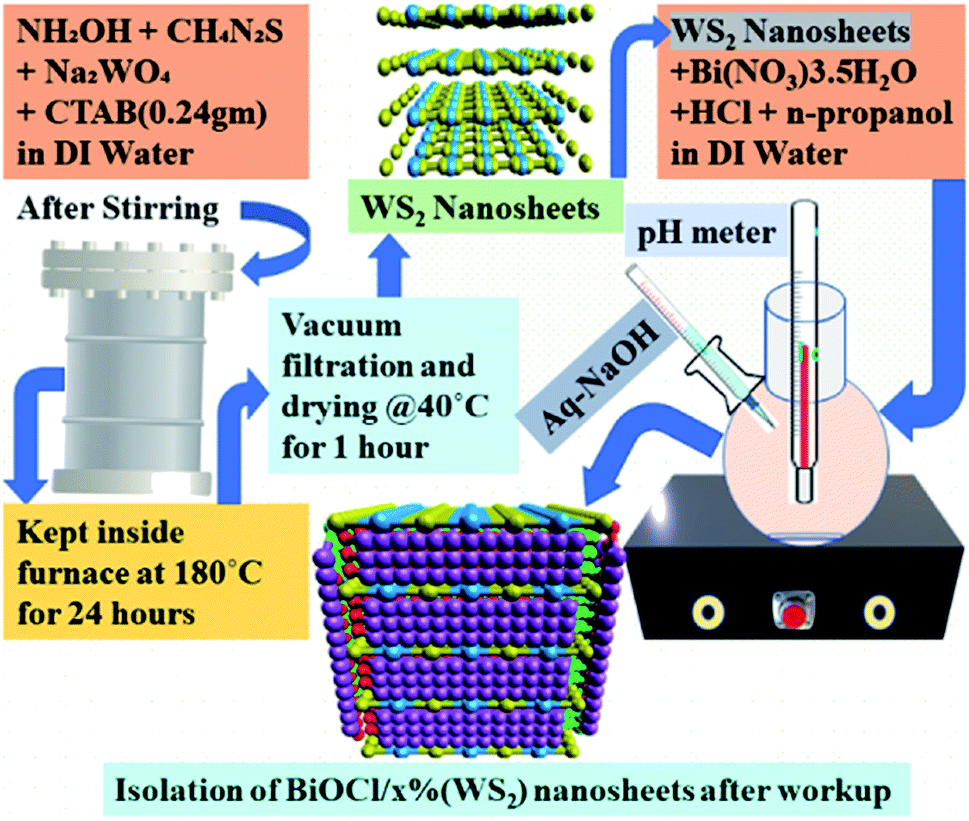 Biocl Ws2 Hybrid Nanosheet 2d 2d Heterojunctions For Visible Light Driven Photocatalytic Degradation Of Organic Inorganic Water Pollutants Rsc Advances Rsc Publishing