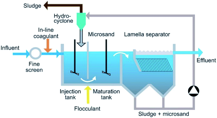 modern water treatment by electrochemical oxidation