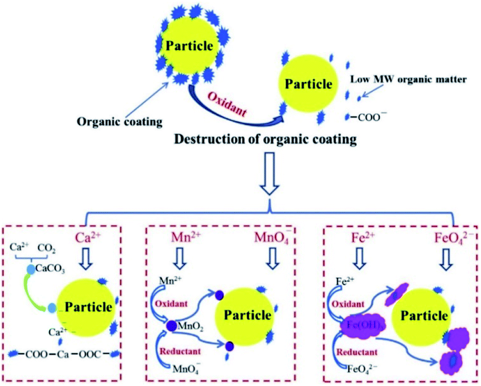 Application Progress Of Enhanced Coagulation In Water Treatment Rsc Advances Rsc Publishing 5032