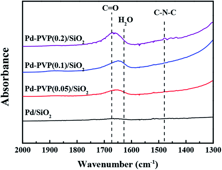 Effect Of Polyvinylpyrrolidone Pvp On Palladium Catalysts For Direct Synthesis Of Hydrogen Peroxide From Hydrogen And Oxygen Rsc Advances Rsc Publishing