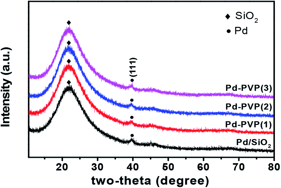 Effect Of Polyvinylpyrrolidone Pvp On Palladium Catalysts For Direct Synthesis Of Hydrogen Peroxide From Hydrogen And Oxygen Rsc Advances Rsc Publishing