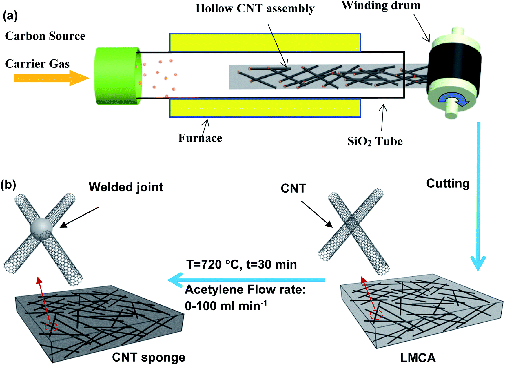 carbon nanotube experimental method