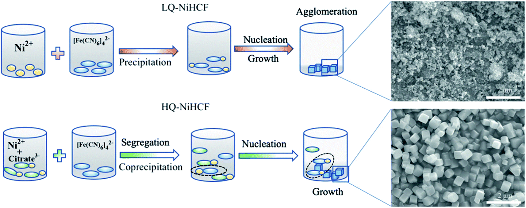 Highly Crystalline Nickel Hexacyanoferrate As A Long Life Cathode Material For Sodium Ion Batteries Rsc Advances Rsc Publishing