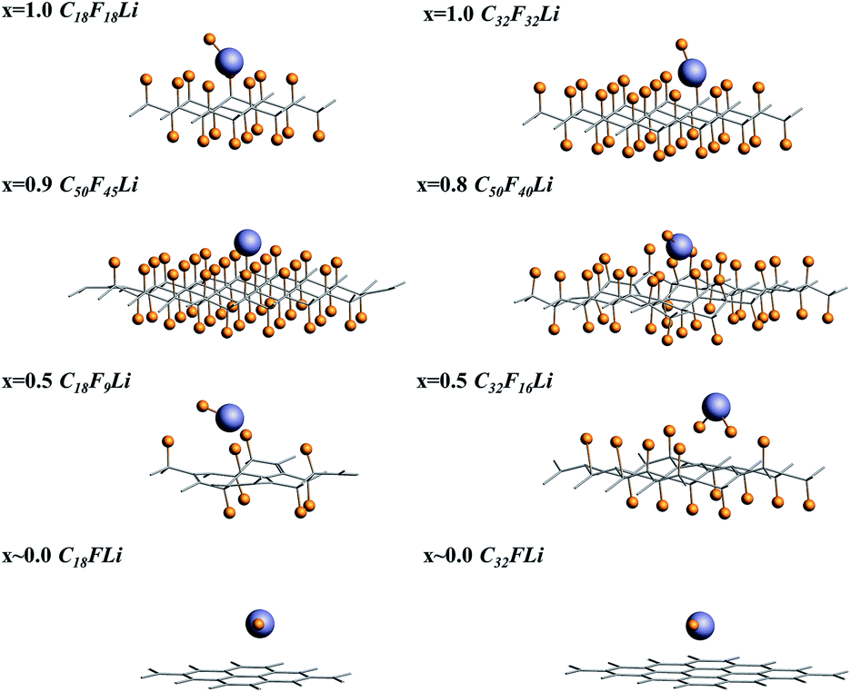 First Principles Study Of The Adsorption Behaviors Of Li Atoms And Lif On The Cfx X 1 0 0 9 0 8 0 5 0 0 Surface Rsc Advances Rsc Publishing