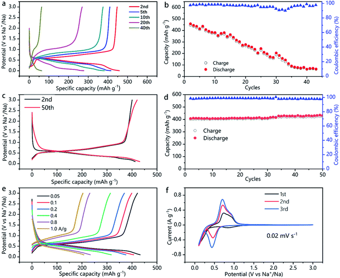 One-pot resource-efficient synthesis of SnSb powders for composite ...