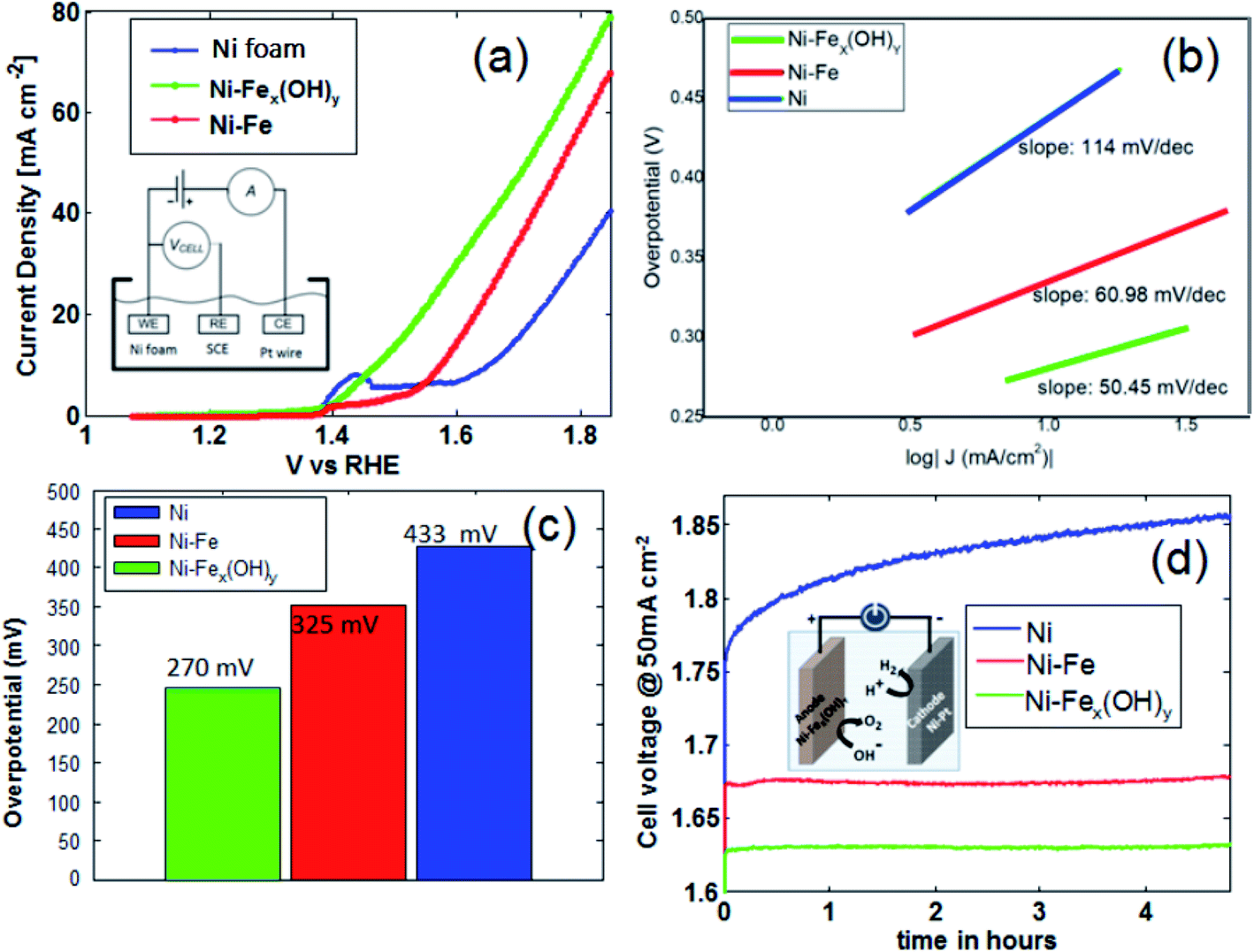 Ni foam electrode solution impregnated with NiFe X (OH) Y catalysts