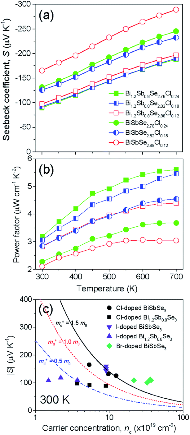 Improvement In The Thermoelectric Performance Of Highly Reproducible N Type Bi Sb 2se3 Alloys By Cl Doping Rsc Advances Rsc Publishing