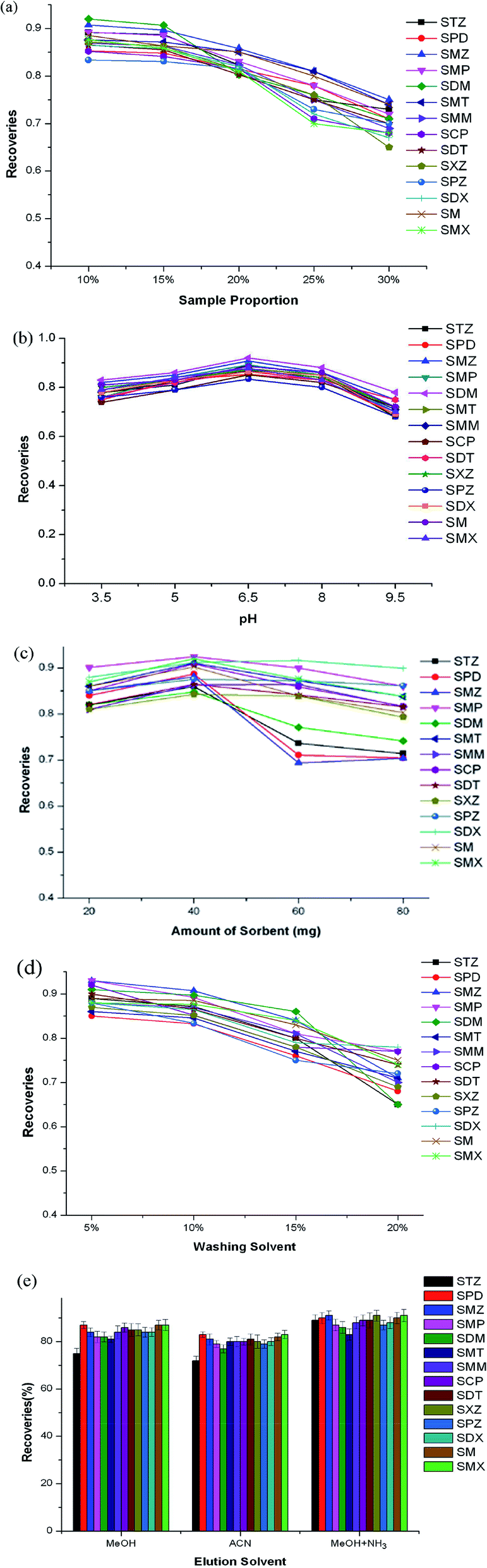 The Fabrication Of A Covalent Triazine Based Organic Framework For The Solid Phase Extraction Of Fourteen Kinds Of Sulfonamides From Meat Samples Rsc Advances Rsc Publishing