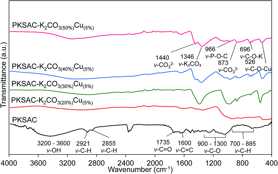 Synthesis Of Bifunctional Nanocatalyst From Waste Palm Kernel Shell And Its Application For Biodiesel Production Rsc Advances Rsc Publishing