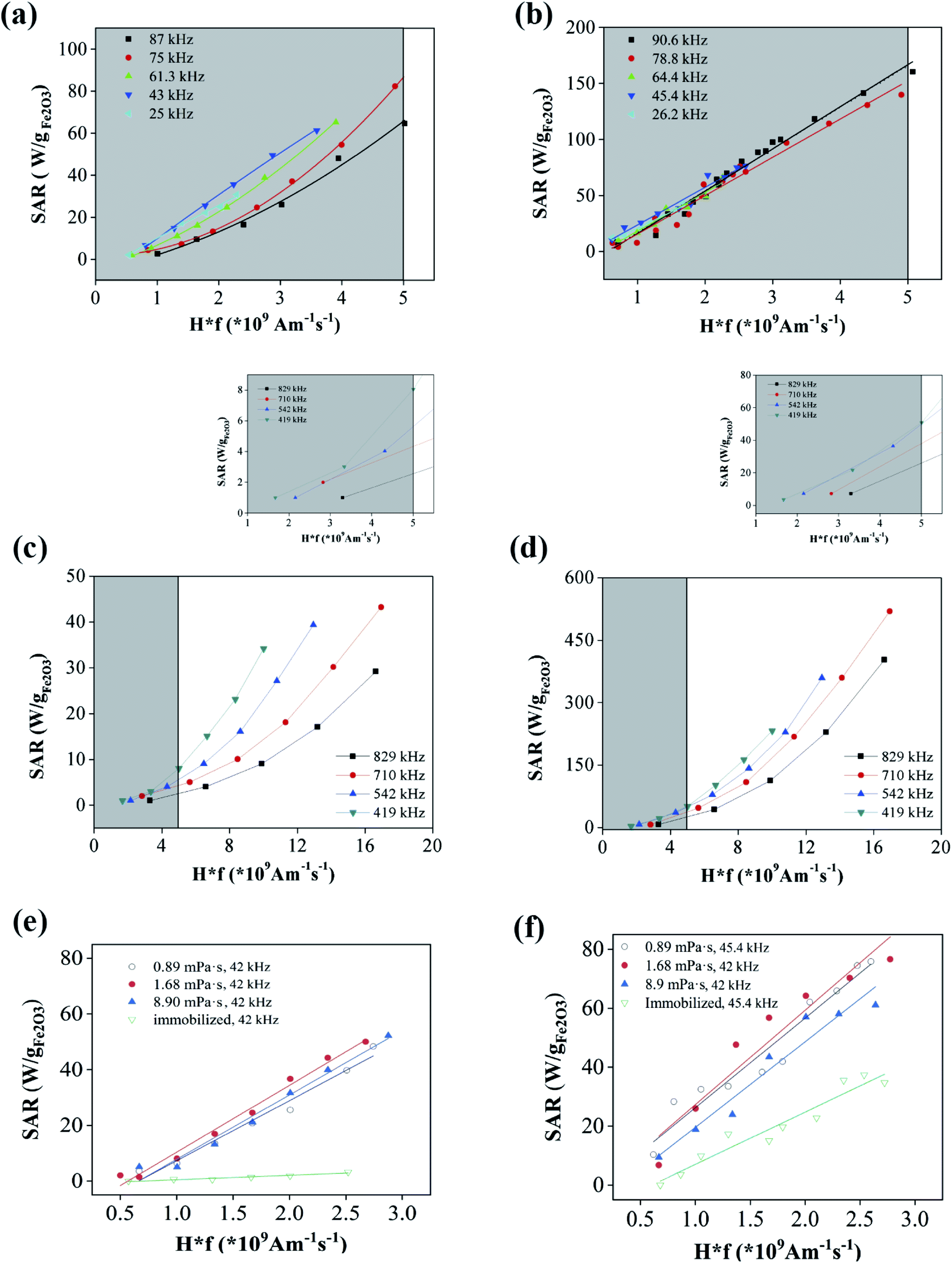 Magnetic Hyperthermia With E Fe2o3 Nanoparticles Rsc Advances Rsc Publishing