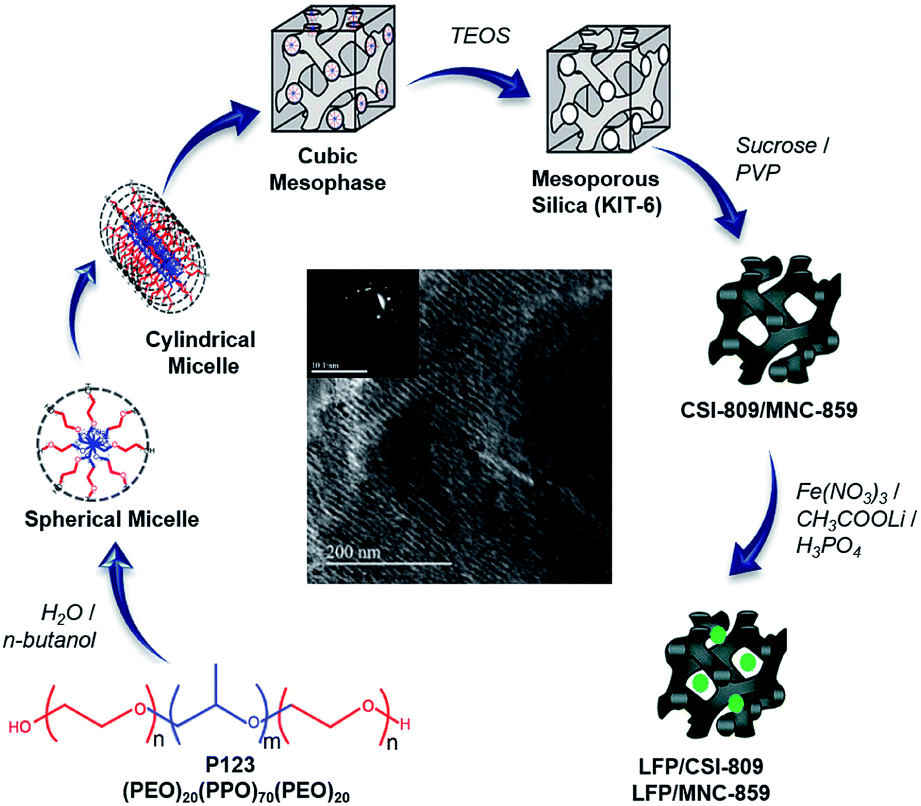 Electrochemical performance of nano-sized LiFePO 4 -embedded 3D-cubic ...