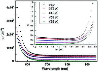 Role of annealing temperature on optimizing the linear and nonlinear ...