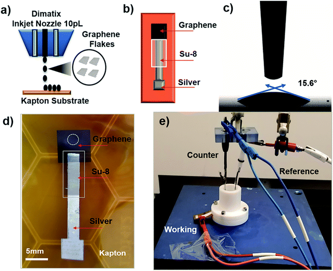 Fully inkjetprinted multilayered graphenebased flexible electrodes