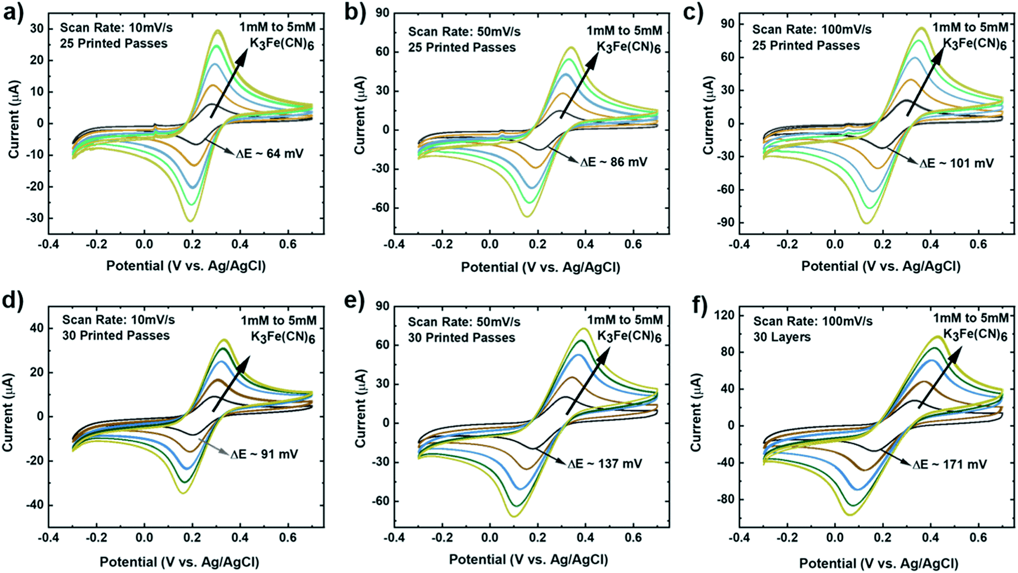 Fully Inkjet Printed Multilayered Graphene Based Flexible Electrodes For Repeatable 6763