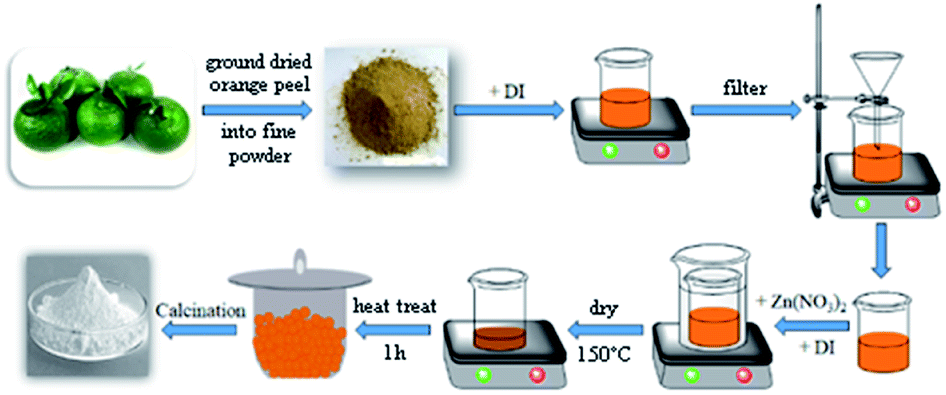 Green Methods