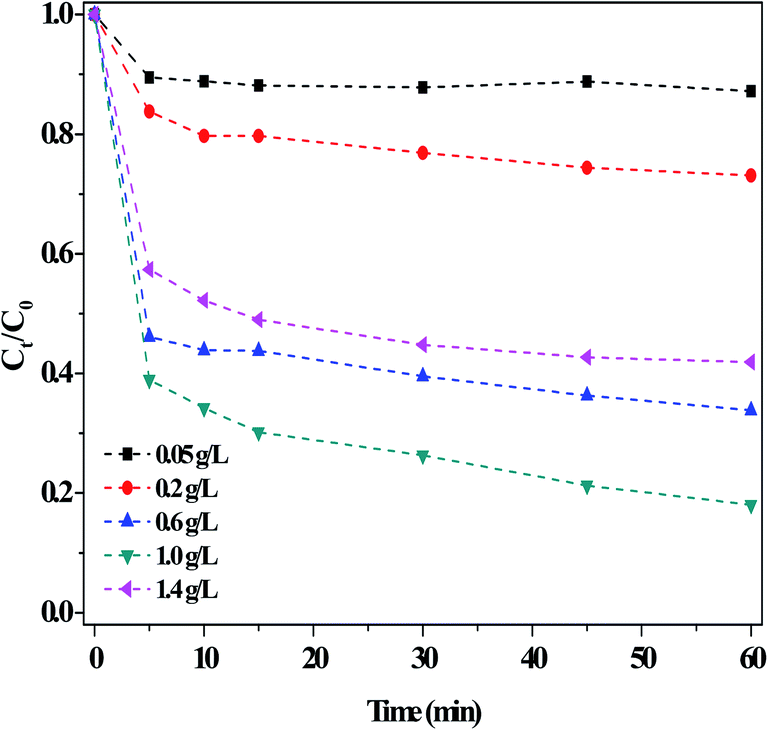 Synthesis Of Oxygen Doped Graphitic Carbon Nitride And Its Application For The Degradation Of Organic Pollutants Via Dark Fenton Like Reactions Rsc Advances Rsc Publishing