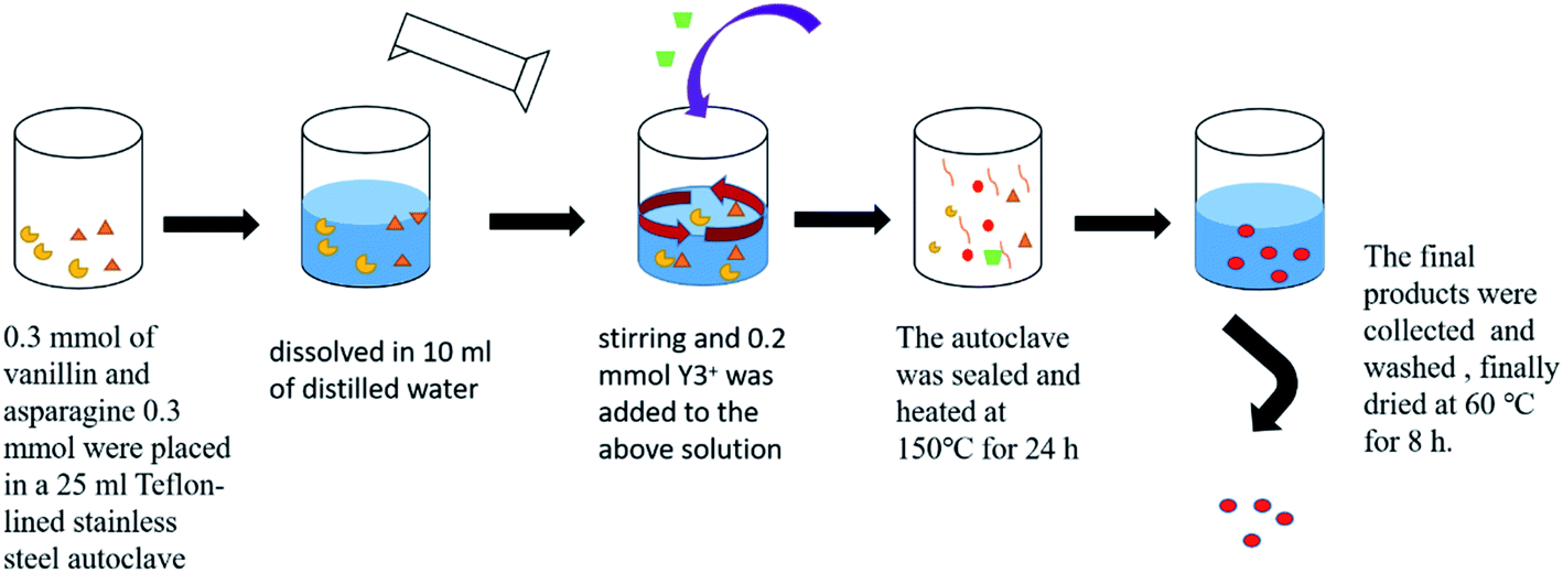 Yttrium( iii ) coordination polymer micro/nanospheres with single ...