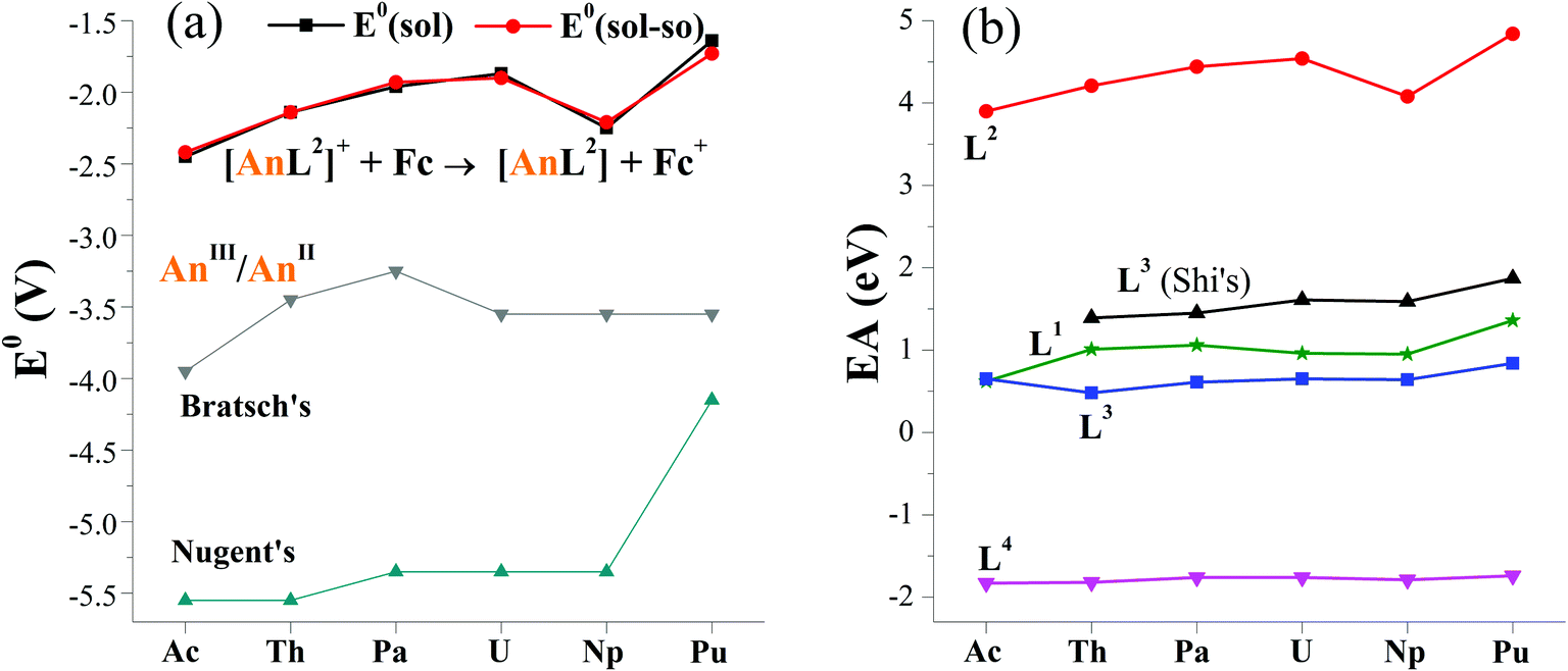 Redox And Structural Properties Of Accessible Actinide Ii Metallocalixarenes Ac To Pu A Relativistic Dft Study Rsc Advances Rsc Publishing