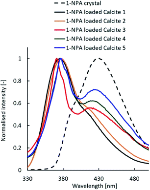 carbonate rsc specific npa synthesis mesoporous ferulic fluorescence