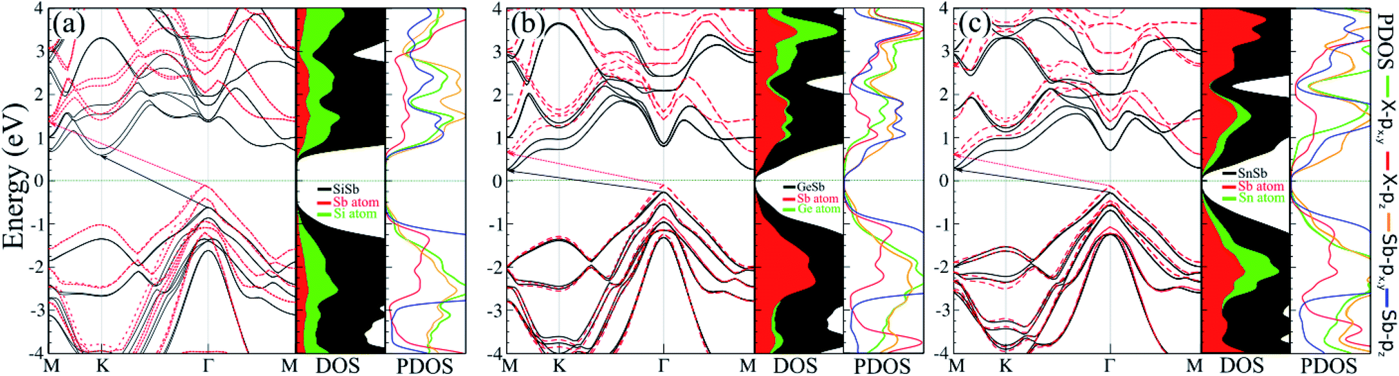 The Mechanical Electronic Optical And Thermoelectric Properties Of Two Dimensional Honeycomb Like Of Xsb X Si Ge Sn Monolayers A First Principles Calculations Rsc Advances Rsc Publishing