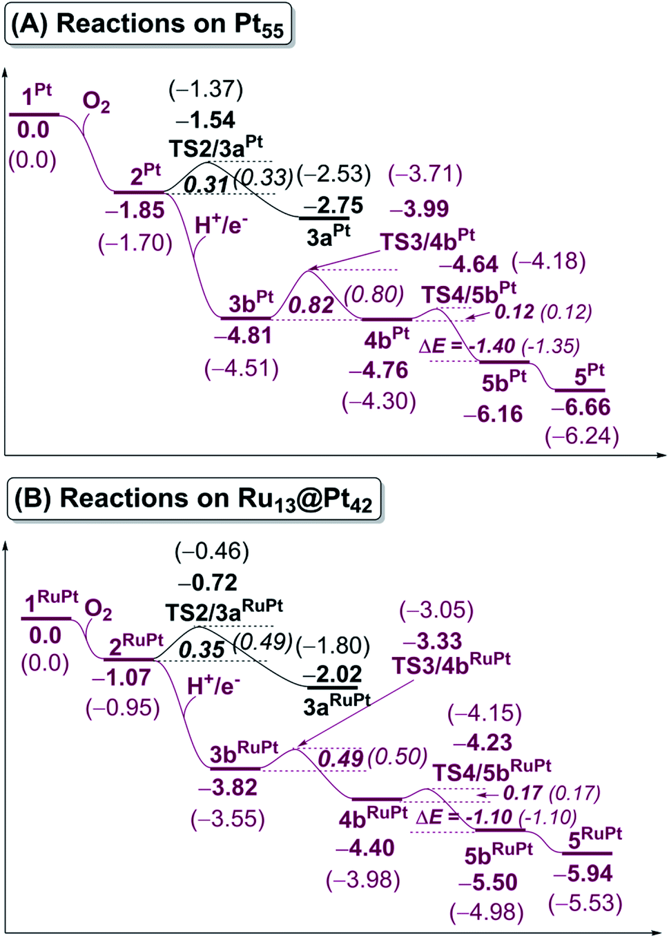 O2 Activation By Core Shell Ru13 Pt42 Particles In Comparison With Pt55 Particles A Dft Study Rsc Advances Rsc Publishing