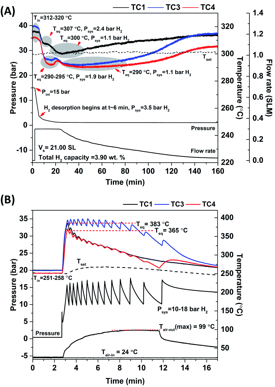 Mg Ni La Based Small Hydrogen Storage Tank Kinetics Reversibility And Reaction Mechanisms Rsc Advances Rsc Publishing