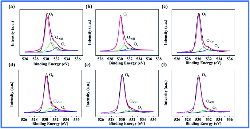 Rapid evaluation of oxygen vacancies-enhanced photogeneration of the ...