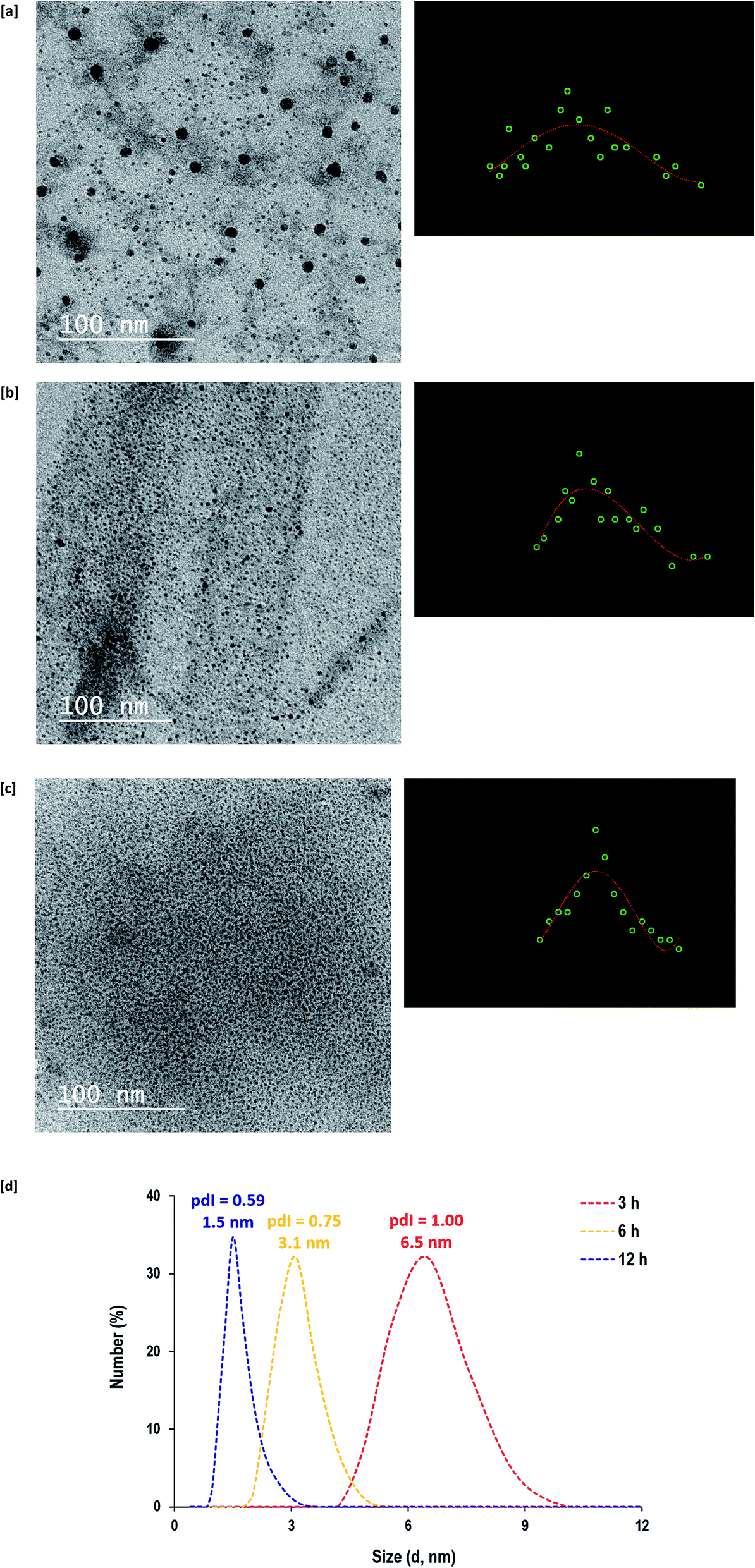 Environmentally Exploitable Biocide Fluorescent Metal Marker Carbon Quantum Dots Rsc Advances Rsc Publishing