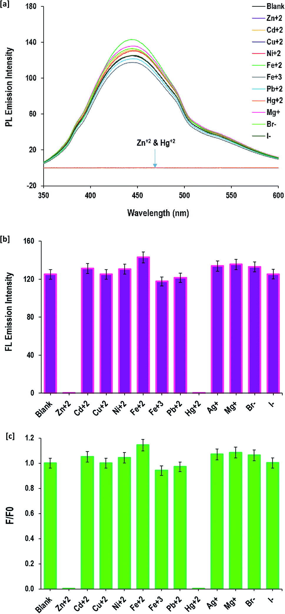 Environmentally Exploitable Biocide Fluorescent Metal Marker Carbon Quantum Dots Rsc Advances Rsc Publishing