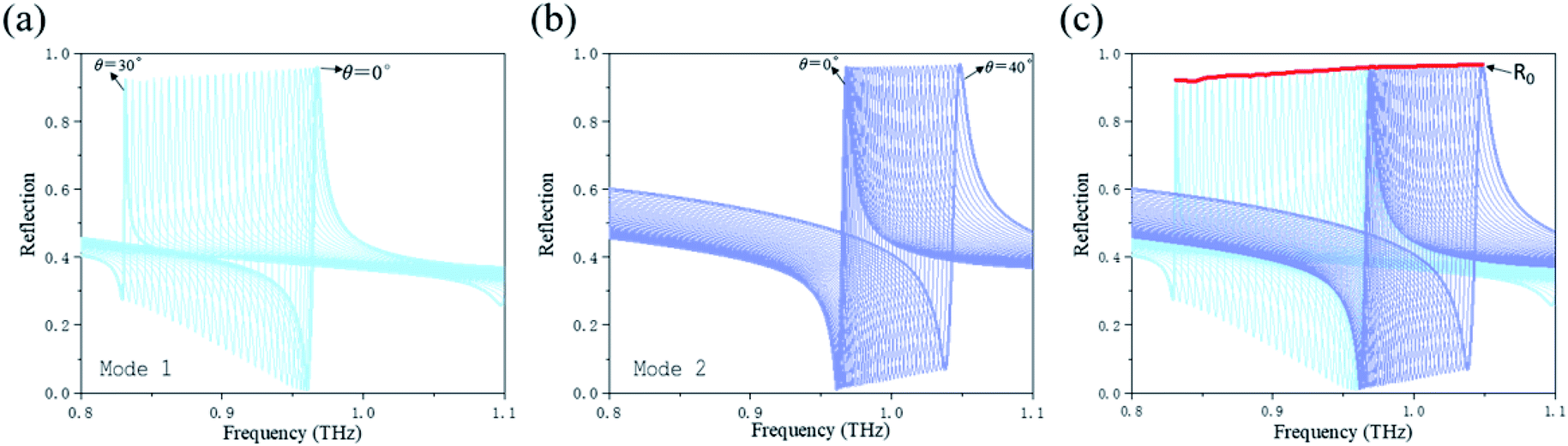 Ultrasensitive specific sensor based on all-dielectric metasurfaces in ...