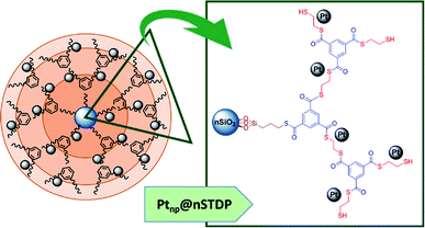 Ultrafine Pt Nanoparticles Supported On A Dendrimer Containing Thiol ...