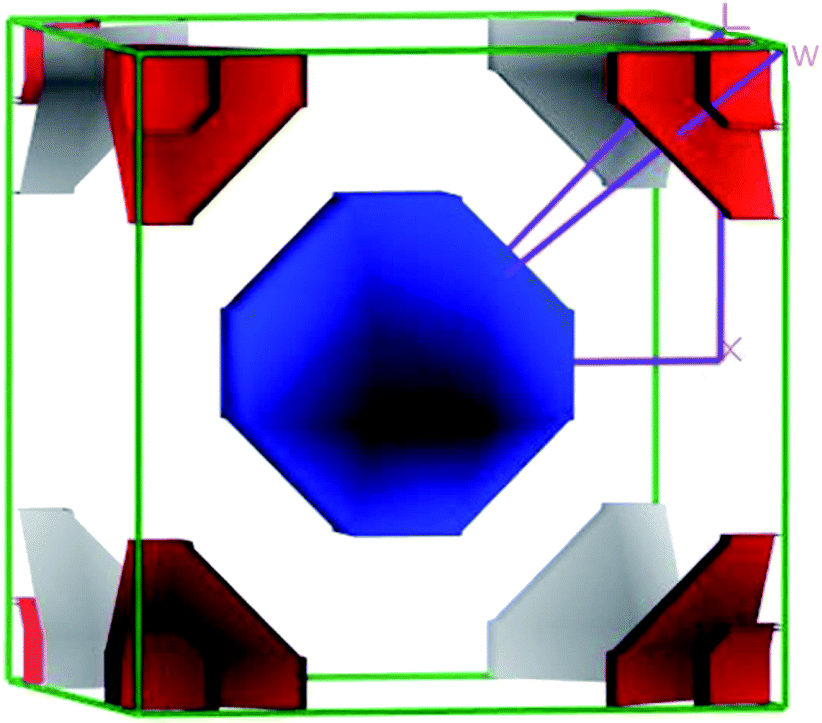 Justification Of Crystal Stability And Origin Of Transport Properties In Ternary Half Heusler Scptbi Rsc Advances Rsc Publishing