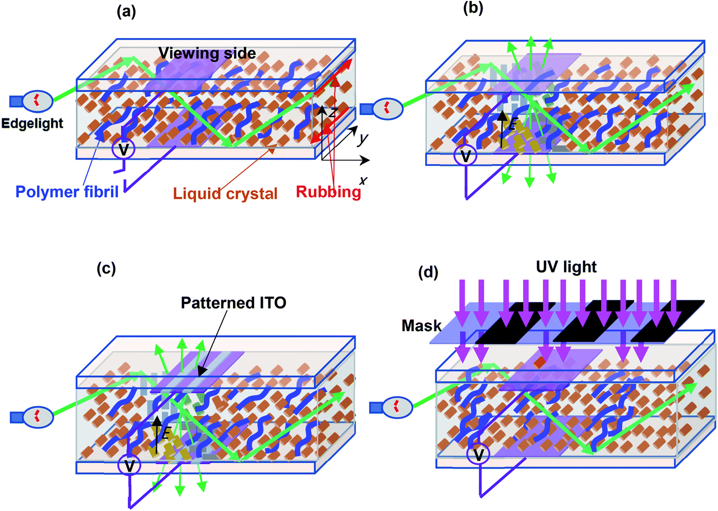 Patterned Waveguide Liquid Crystal Displays Rsc Advances Rsc