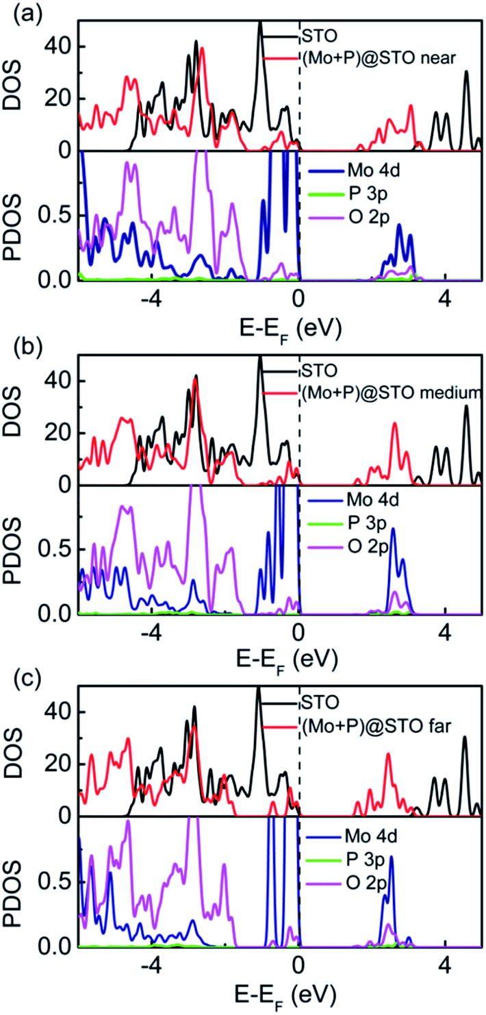 Insight Into The Enhanced Photocatalytic Activity Of Mo And P Codoped Srtio3 From First Principles Prediction Rsc Advances Rsc Publishing